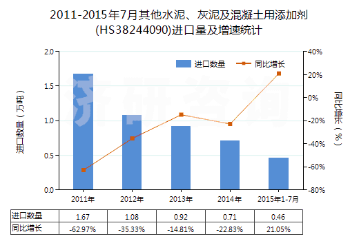 2011-2015年7月其他水泥、灰泥及混凝土用添加劑(HS38244090)進口量及增速統(tǒng)計